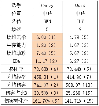 S14八强GENvsFLY数据对比：双C全方位领先 想赢只能整花活？